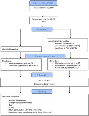 Evaluation of the effectiveness of a joint general practitioner-pharmacist intervention on the implementation of benzodiazepine deprescribing in older adults (BESTOPH-MG trial): protocol for a cluster-randomized controlled trial